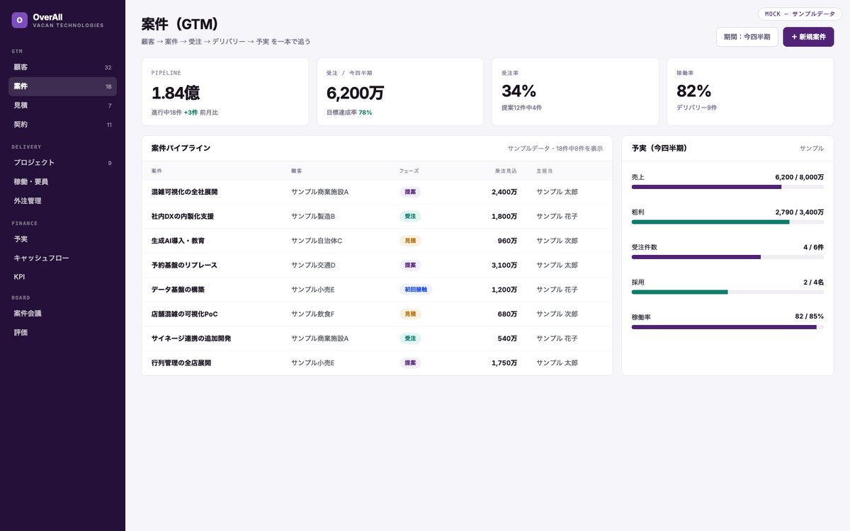 OverAll の案件管理画面。パイプラインと予実が並ぶ
