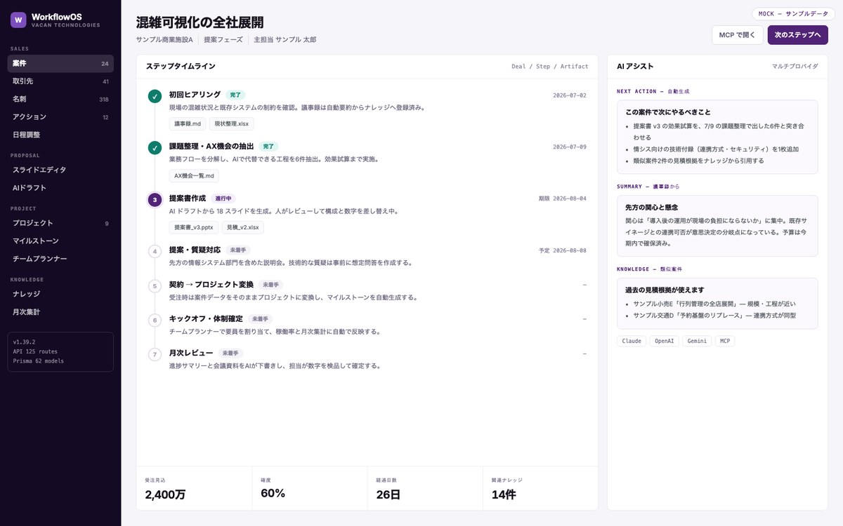 WorkflowOS の案件画面。左にメニュー、中央にステップタイムライン、右にAIアシストのパネルが並ぶ
