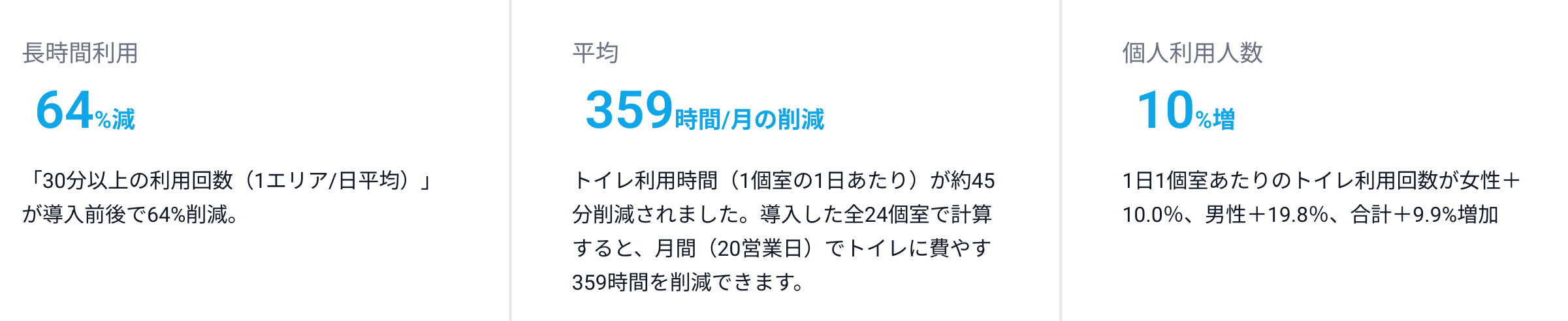 長時間利用64％減 「30分以上の利用回数（1エリア／日平均）」が導入前後で64％削減。 平均359時間／月の削減 1個室あたり45分／日短縮×24個室×20営業日＝359時間／月削減。 個人利用人数10％増 1日1個室あたりのトイレ利用回数が女性＋10.0％、男性＋19.8％、合計＋9.9％増加。