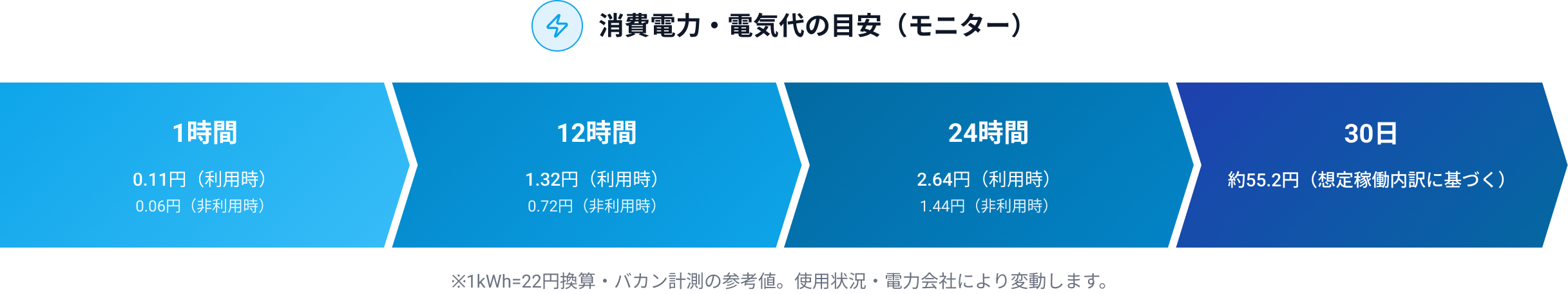 消費電力・電気代の目安（タブレット） 1時間 0.11円（利用時） 0.06円（非利用時） 12時間 1.32円（利用時） 0.72円（非利用時） 24時間 2.64円（利用時） 1.44円（非利用時） 30日 約55.2円（想定稼働内訳に基づく） ※1kWh＝22円換算、バカン計測の参考値。使用状況・電力会社により変動します。