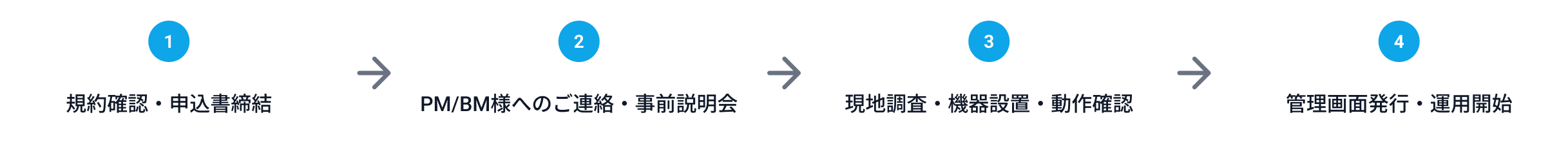 1 規約確認・申込書締結 → 2 PM／BM様へのご連絡・事前説明会 → 3 現地調査・機器設置・動作確認 → 4 管理画面発行・運用開始