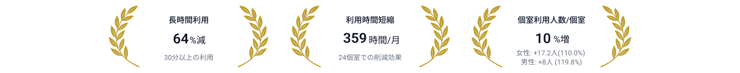 長時間利用64％減（30分以上の利用）、利用時間短縮359時間/月（24個室での削減効果）、個室利用人数/個室10％減（女性: +17.2人(110.0%) 男性: +8人 (119.8%)）