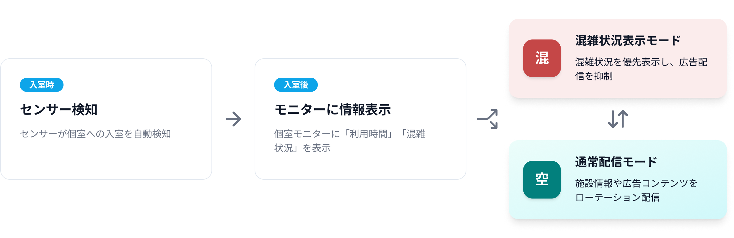 入室時 センサー検知 人感センサーが個室への入室を自動検知 入室後 モニターに情報表示 個室モニターに「利用時間」「混雑状況」を表示 混雑状況表示モード 混雑状況を優先表示し、広告配信を抑制 通常配信モード 施設情報や広告コンテンツをローテーション配信