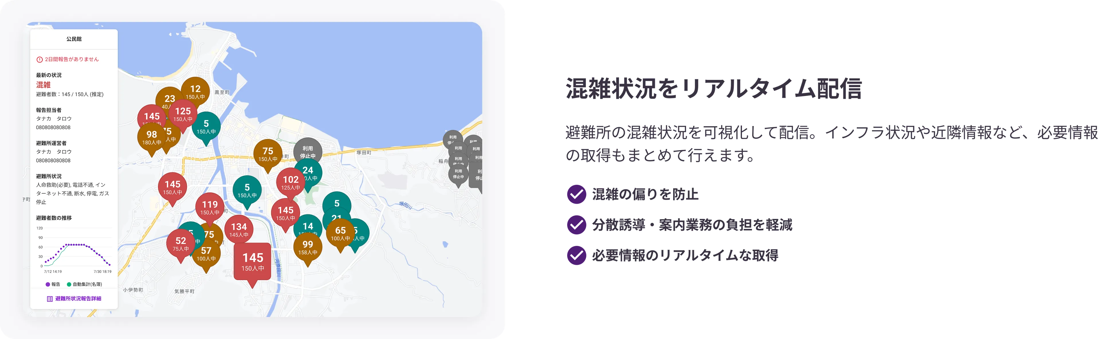 混雑状況をリアルタイム配信。避難所の混雑状況を可視化して配信。インフラ状況や近隣情報など、必要情報の取得もまとめて行えます。

・混雑の偏りを防止
・分散誘導・案内業務の負担を軽減
・必要情報のリアルタイムな取得