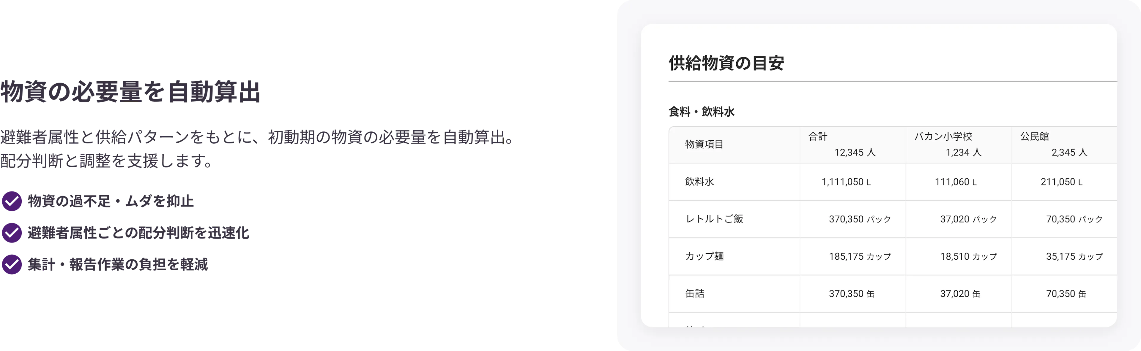 物資の必要量を自動算出。避難者属性と供給パターンをもとに、初動期の物資の必要量を自動算出。配分判断と調整を支援します。

・物資の過不足・ムダを抑止
・避難者属性ごとの配分判断を迅速化
・集計・報告作業の負担を軽減
