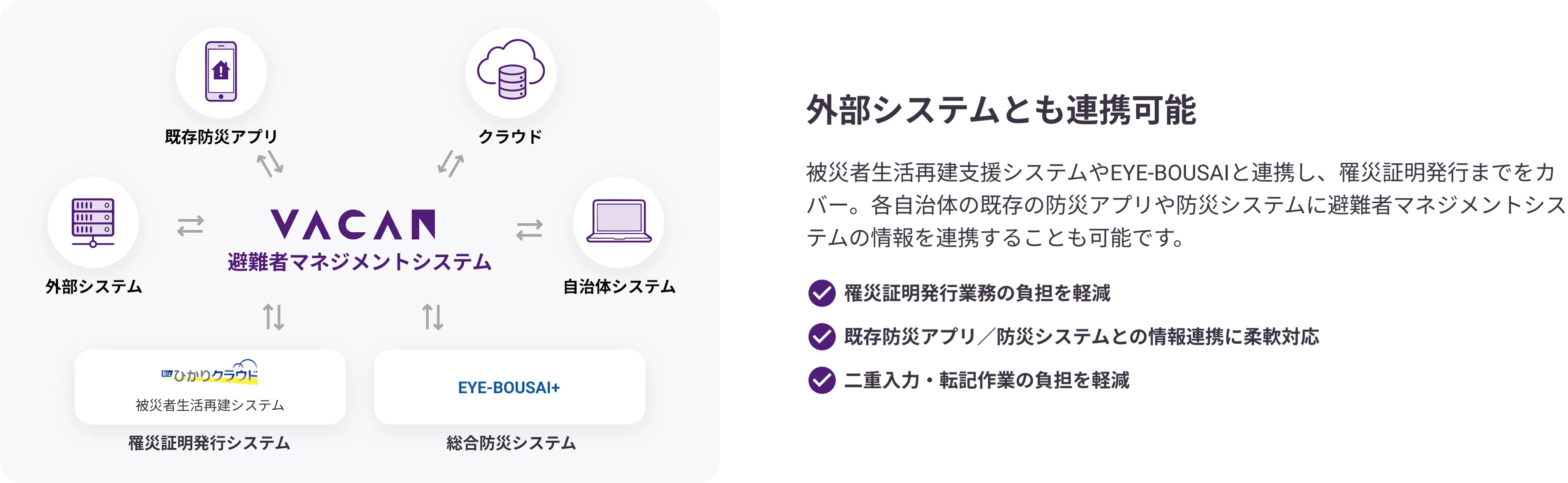 外部システムとも連携可能。被災者生活再建支援システムやEYE-BOUSAIと連携し、罹災証明発行までをカバー。各自治体の既存の防災アプリや防災システムに避難者マネジメントシステムの情報を連携することも可能です。

・罹災証明発行業務の負担を軽減
・既存防災アプリ／防災システムとの情報連携に柔軟対応
・二重入力・転記作業の負担を軽減