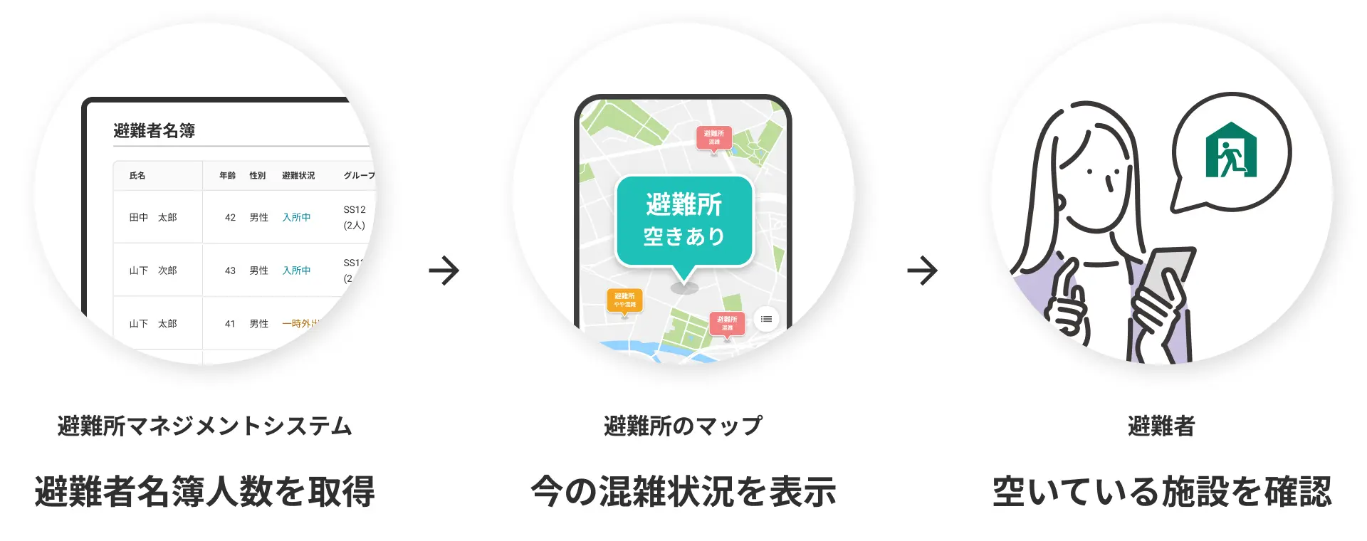 避難所マネジメントシステム：避難者名簿人数を取得。避難所のマップ：今の混雑状況を表示。避難者：空いている施設を確認。