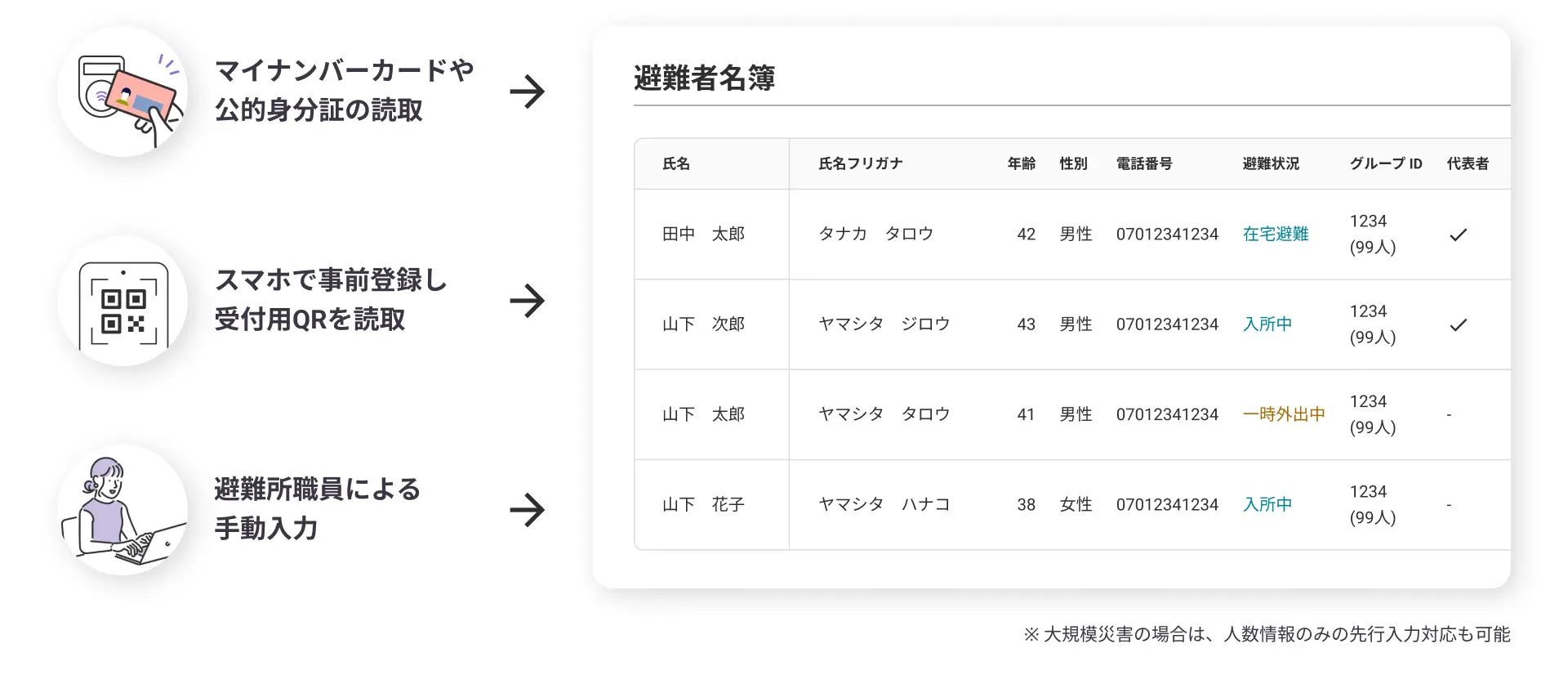 マイナンバーカードや公的身分証の読取、スマホで事前登録し受付用QRを読取、避難所職員による手動入力→避難者名簿※ 大規模災害の場合は、人数情報のみの先行入力対応も可能