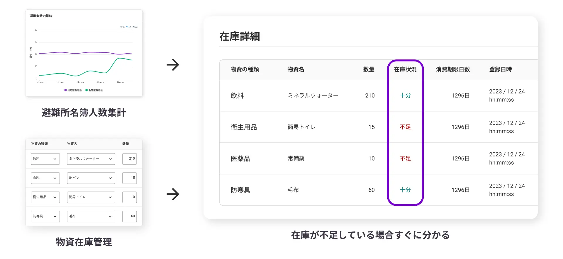 避難所名簿人数集計、物資在庫管理→在庫詳細、在庫が不足している場合すぐに分かる