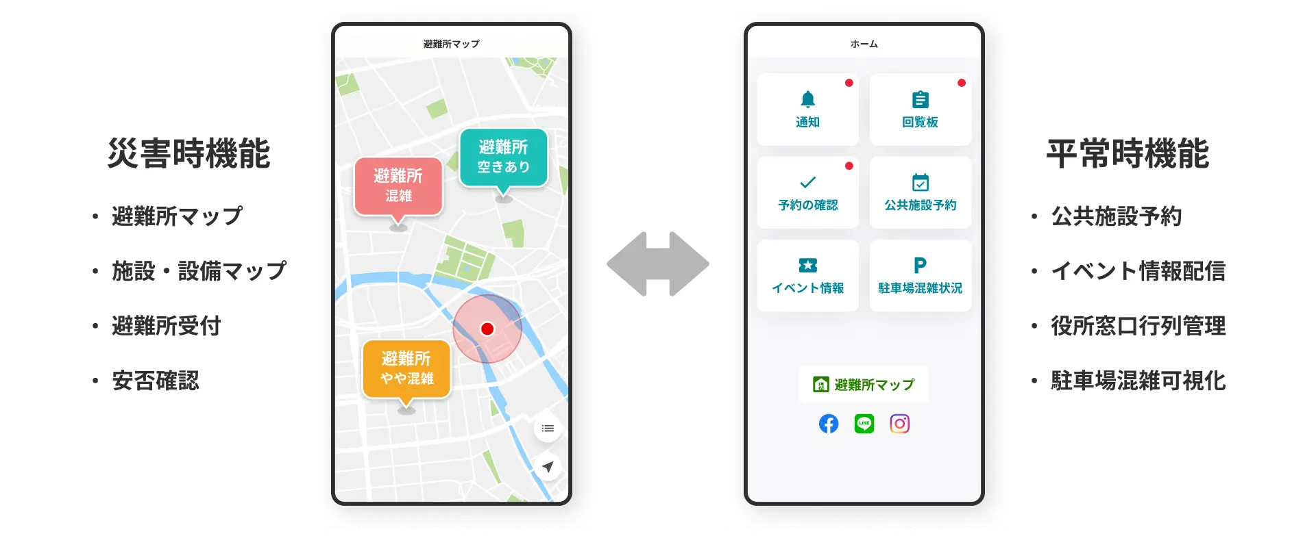 災害時機能：避難所マップ、施設・設備マップ、避難所受付、安否確認。平常時機能：公共施設予約、イベント情報配信、役所窓口行列管理、駐車場混雑可視化。