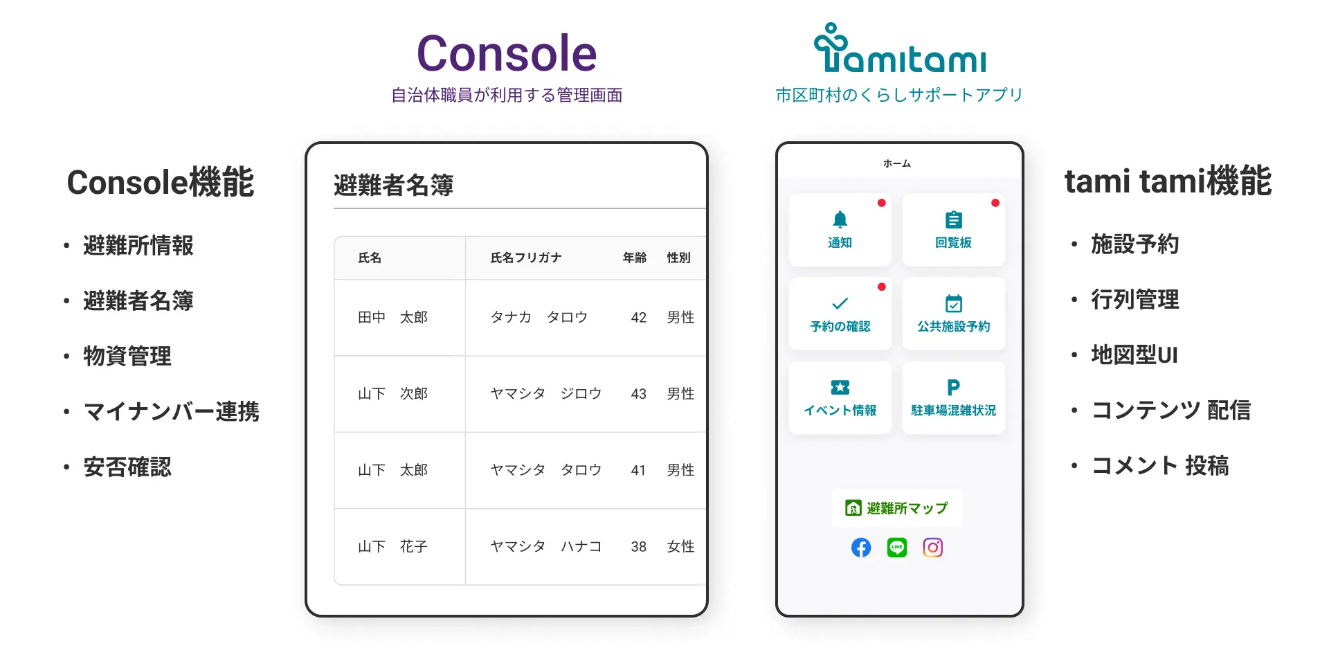 Console機能：避難所情報、避難者名簿、物資管理、マイナンバー連携、安否確認。tami tami機能：施設予約、行列管理、地図型UI、コンテンツ配信、コメント投稿。