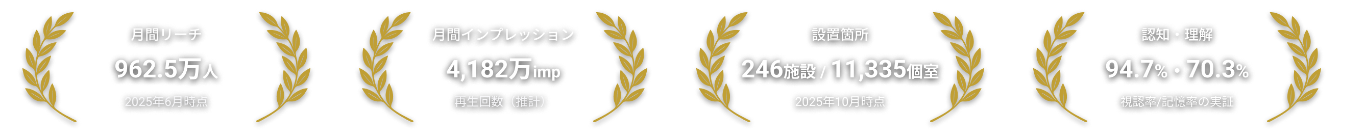 月間962.5万人 2025年6月時点 月間4,182万imp 再生回数（推計） 設置箇所242施設／11,845個室 国内最大級 認知・理解94.7％・70.3％ 視認率／記憶率の実証