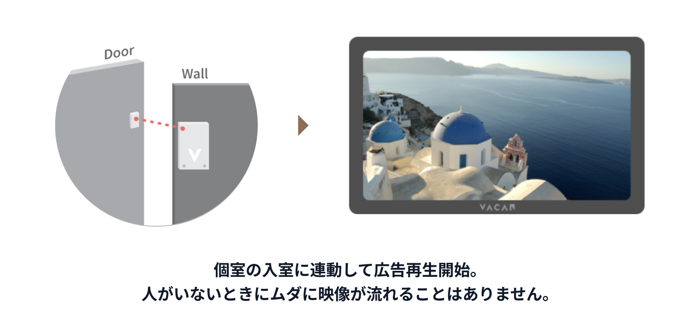 個室の入室に連動して広告再生開始。人がいないときにムダに映像が流れることはありません。