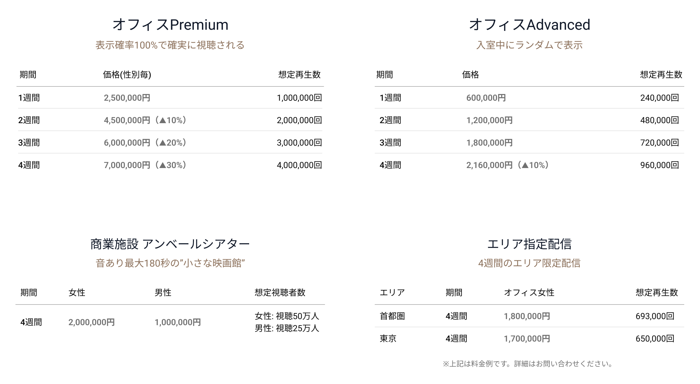 オフィスPremium 表示確率100％で確実に視聴される 期間／価格（性別毎）／想定再生数 1週間 2,500,000円 1,000,000回 2週間 4,500,000円（▲10％） 2,000,000回 3週間 6,000,000円（▲20％） 3,000,000回 4週間 7,000,000円（▲30％） 4,000,000回 オフィスAdvanced 入室中にランダムで表示 1週間 600,000円 240,000回 2週間 1,200,000円 480,000回 3週間 1,800,000円 720,000回 4週間 2,160,000円（▲10％） 960,000回 商業施設 1社配信 音あり最大180の“小さな映画館” 期間／女性／男性／想定視聴者数 4週間 女性：2,000,000円 男性：1,000,000円 女性：視聴50万人 男性：視聴25万人 エリア指定配信 4週間のエリア限定配信 エリア／期間／オフィス女性／想定再生数 首都圏 4週間 1,800,000円 693,000回 東京 4週間 1,700,000円 650,000回 ※上記は料金例です。詳細はお問い合わせください。