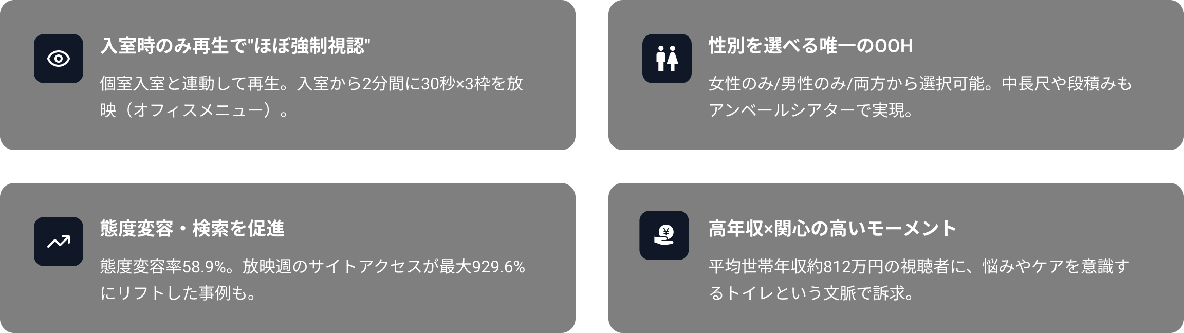 入室時のみ再生で“ほぼ強制視認” 個室入室と連動して再生。入室から2分間に30秒×3枠を放映（オフィスメニュー）。 性別を選べる唯一の屋外広告＊ 女性のみ／男性のみ／両方から選択可能。中長尺や段積みも商業1社配信で実現。 態度変容・検索を促進 態度変容率58.9％。放映週のサイトアクセスが最大929.6％にリフトした事例も。 高年収×関心の高いモーメント 平均世帯年収約812万円の視聴者に、悩みやケアを意識するトイレという文脈で訴求。