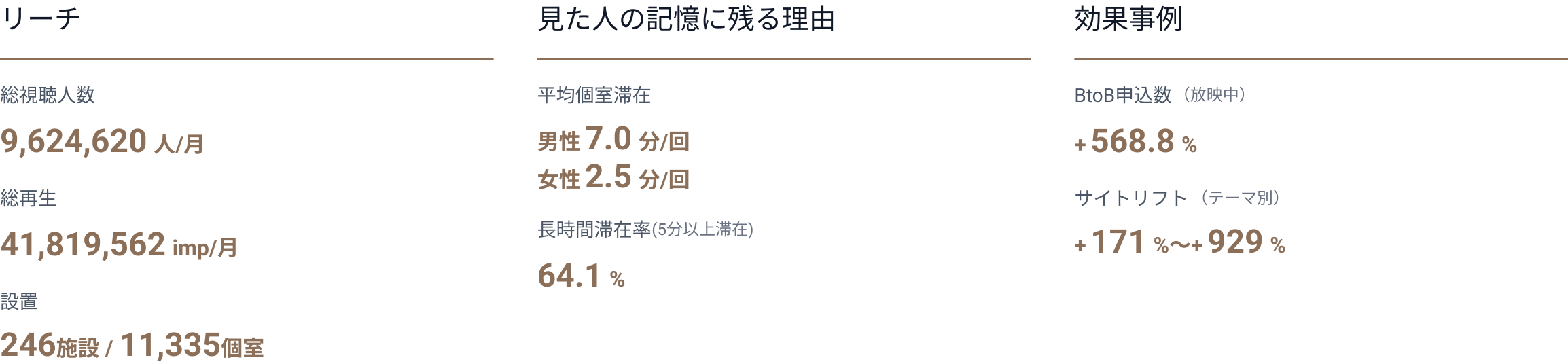 リーチ 総視聴人数 9,624,620人／月 総再生 41,819,562imp／月 設置 242施設／11,845個室 見た人の記憶に残る理由 平均個室滞在 男性7.0分／回 女性2.5分／回 長時間滞在率（5分以上滞在）64.1％ 効果事例 BtoB申込数（放映中）＋568.8％ サイトリフト（テーマ別）＋171％〜＋929％